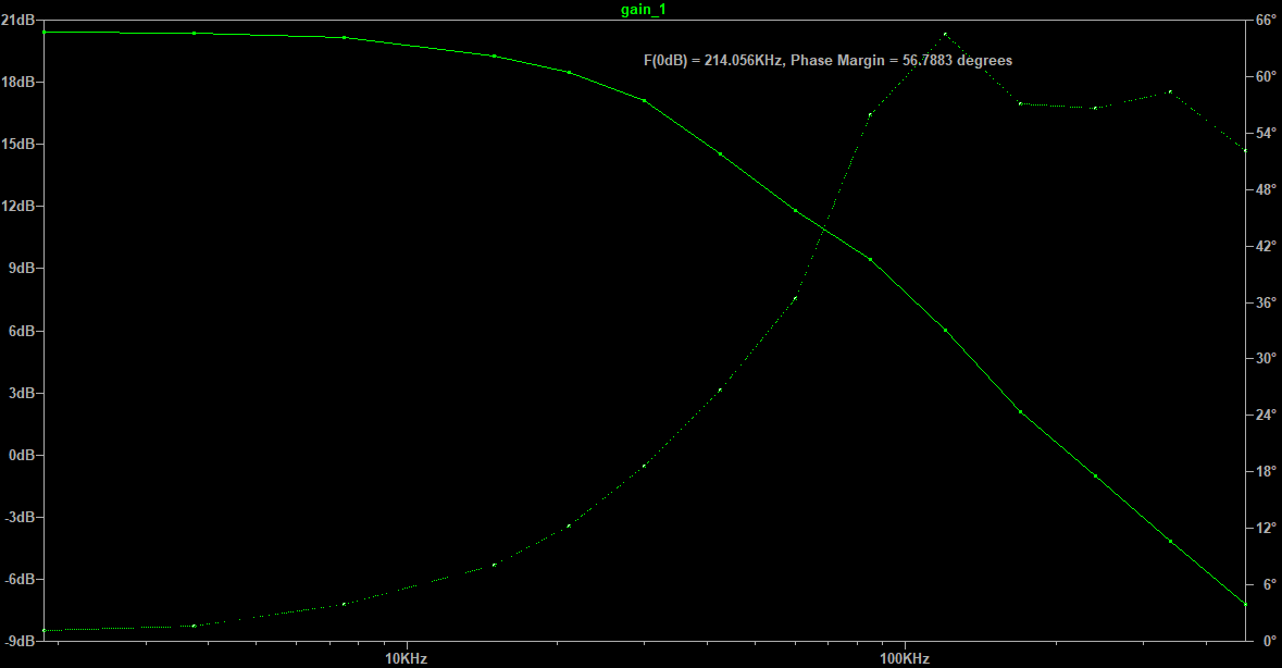 Phase margin diagram